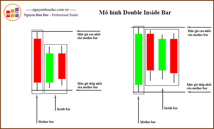 Mô hình Double (multi) Inside Bar
