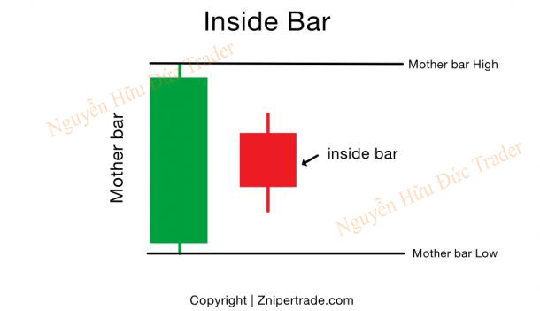 Mô hình nến Indide Bar