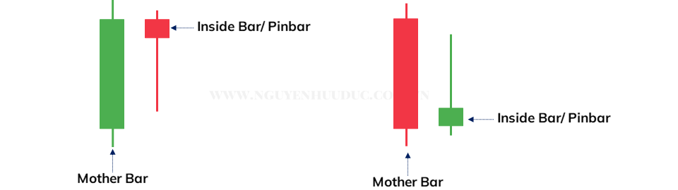 Mô hình nến Inside Bar Pin Bar Combo Pattern