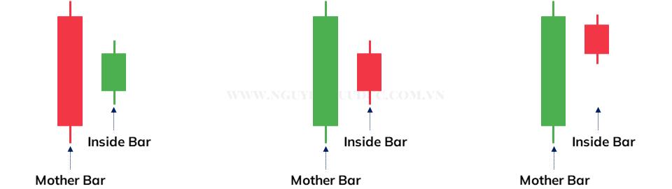 Mô hình nến Inside Bar cơ bản