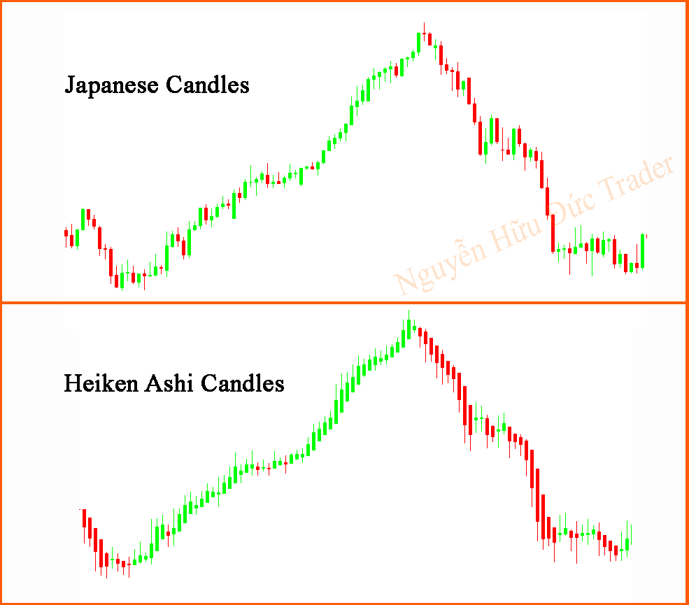 So sánh biểu đồ nến Heiken Ashi với biểu đồ nến Nhật thường