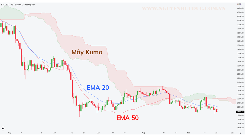 Mây Kumo và đường trung bình EMA