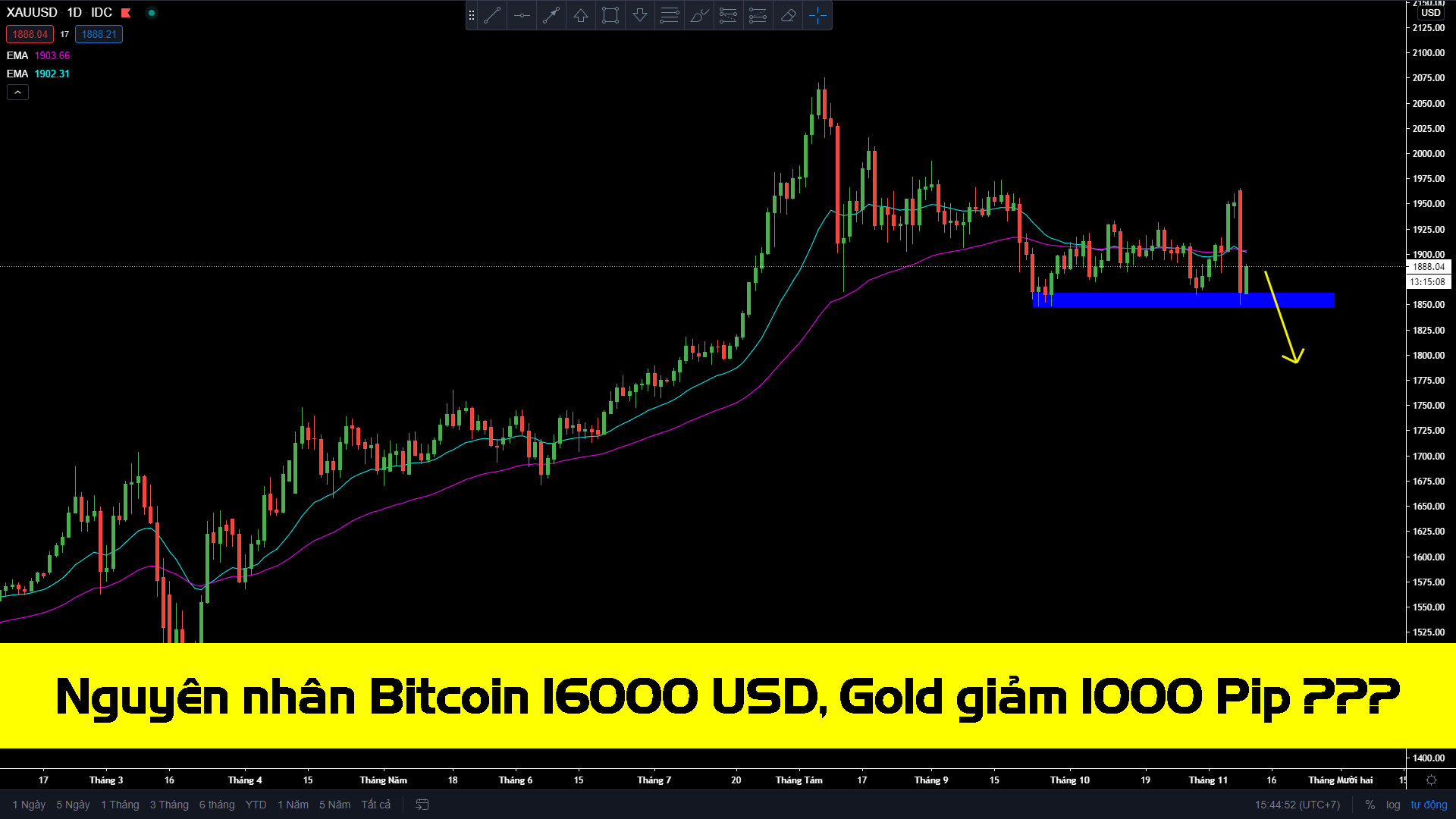 Photo of Phân tích xu hướng Bitcoin, Gold 10/11/2020