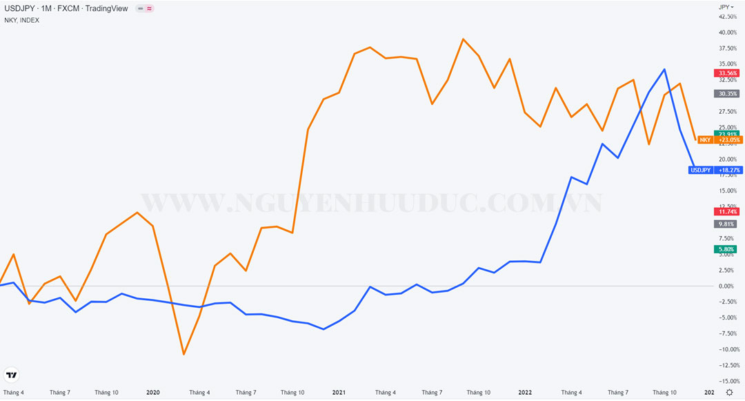 Chỉ số Nikkei và cặp USD/JPY