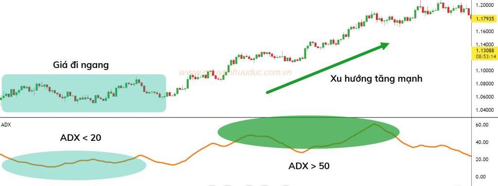 ADX tăng qua 50 thì EURUSD cũng phá đỉnh và tạo xu hướng tăng mạnh