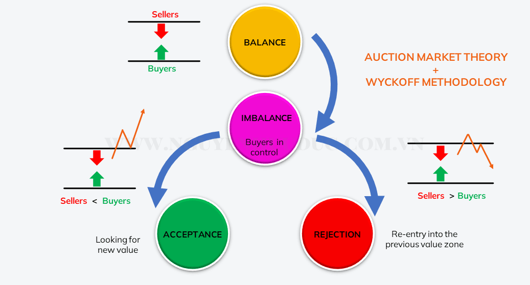 Kết hợp thuyết thị trường đấu giá và phương pháp Wyckoff